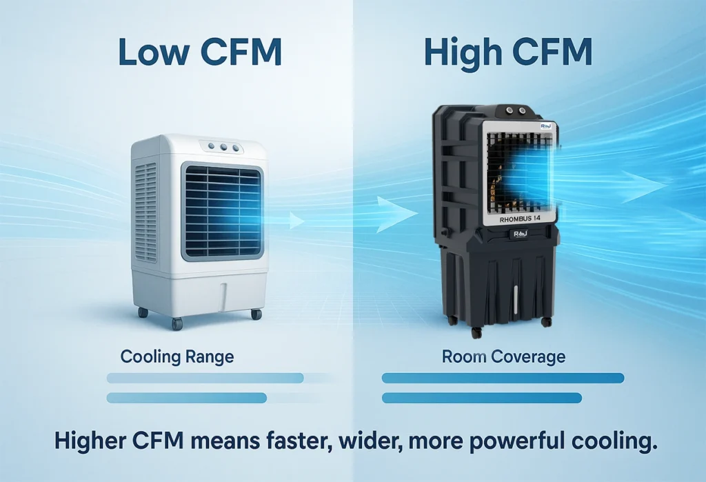 Air Cooler Airflow Made Simple Understanding CFM